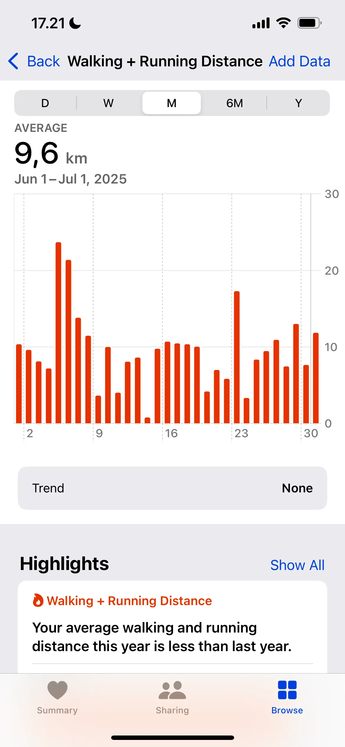 Biểu đồ khoảng cách đi bộ và chạy bộ được theo dõi bởi Apple Watch, hiển thị dữ liệu tổng hợp theo ngày, tuần hoặc tháng trong ứng dụng Sức khỏe (Health app).