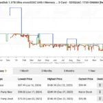 Biểu đồ lịch sử giá sản phẩm trên Amazon hiển thị bởi CamelCamelCamel