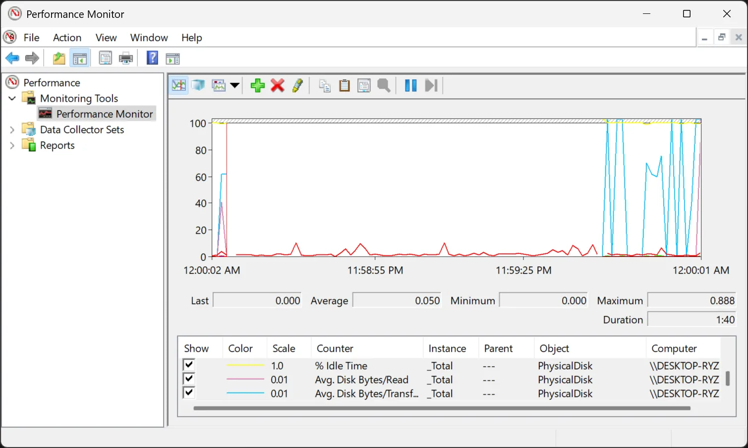 Biểu đồ Performance Monitor của Windows hiển thị hiệu suất đọc/ghi trung bình của ổ đĩa