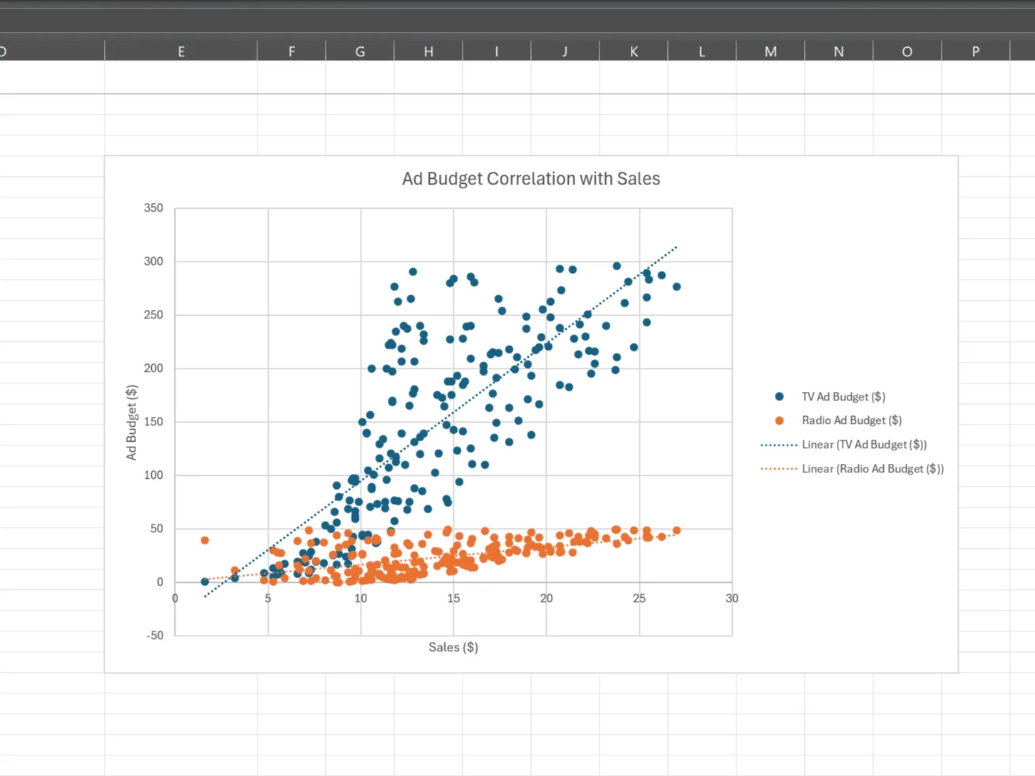 Biểu đồ phân tán ngân sách quảng cáo và doanh số trong Excel với nhiều biến