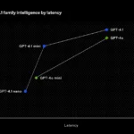 Biểu đồ so sánh độ trễ của các mô hình GPT-4.1 với GPT-4o của OpenAI