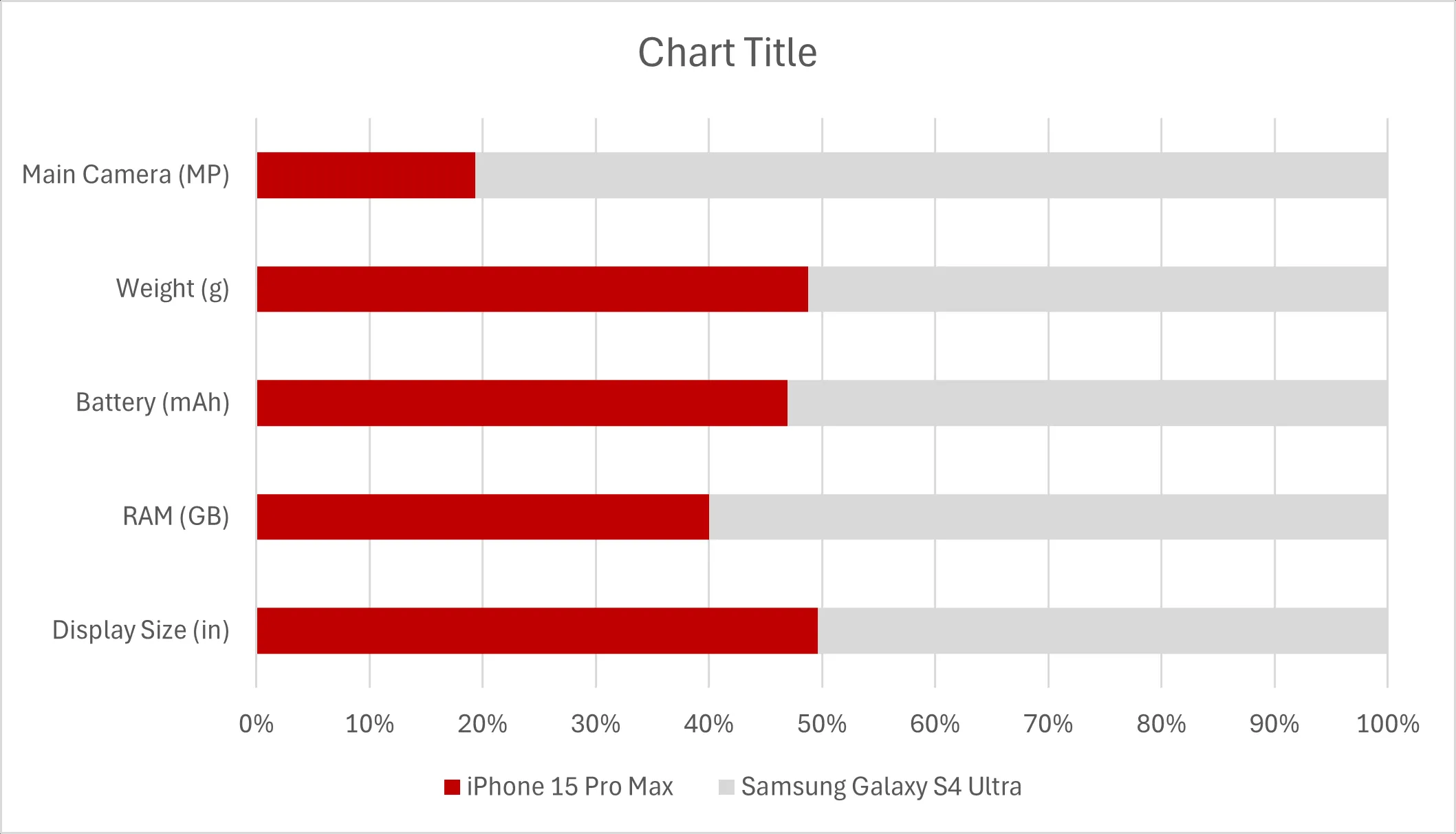 Biểu đồ thanh chồng đã được áp dụng màu sắc tùy chỉnh cho dữ liệu iPhone và Samsung trong Excel
