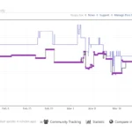 Biểu đồ theo dõi lịch sử giá của Keepa hiển thị biến động giá iPad theo thời gian