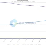 Biểu đồ thị phần hệ điều hành Windows năm 2024 theo StatCounter, thể hiện Windows 11 sụt giảm và Windows 10 tăng trưởng trở lại vào cuối năm.