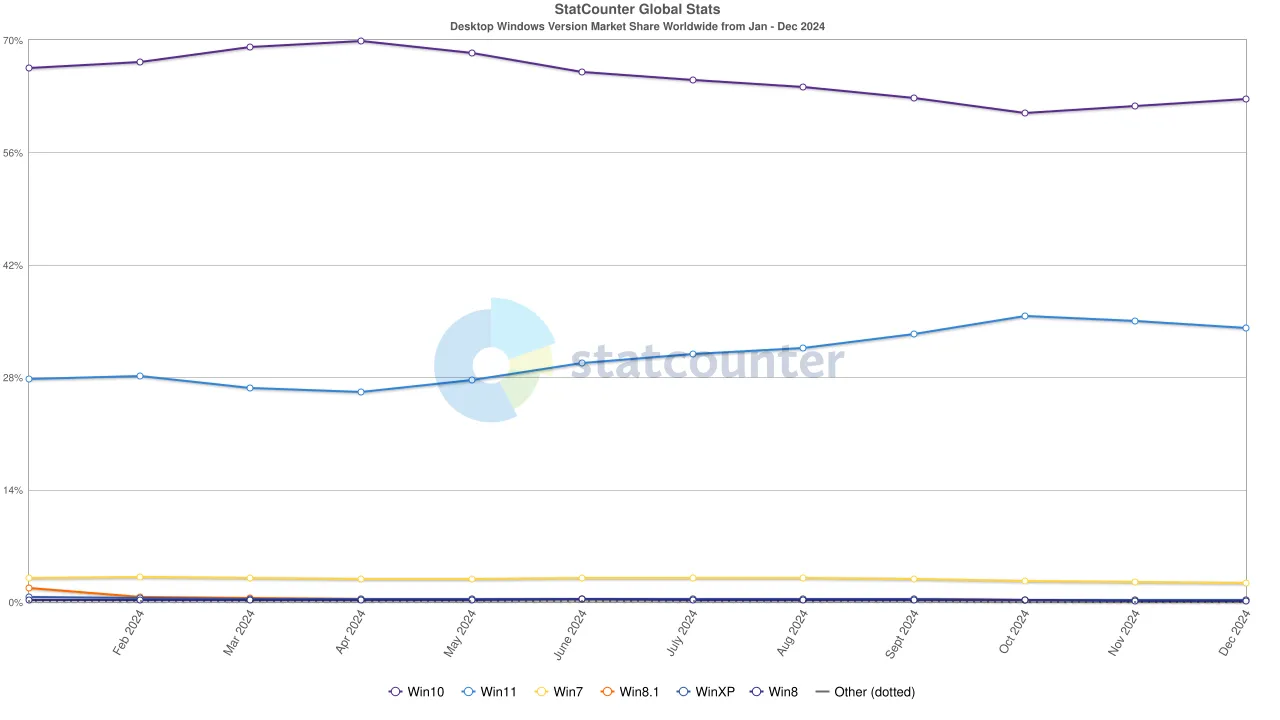 Biểu đồ thị phần hệ điều hành Windows năm 2024 theo StatCounter, thể hiện Windows 11 sụt giảm và Windows 10 tăng trưởng trở lại vào cuối năm.