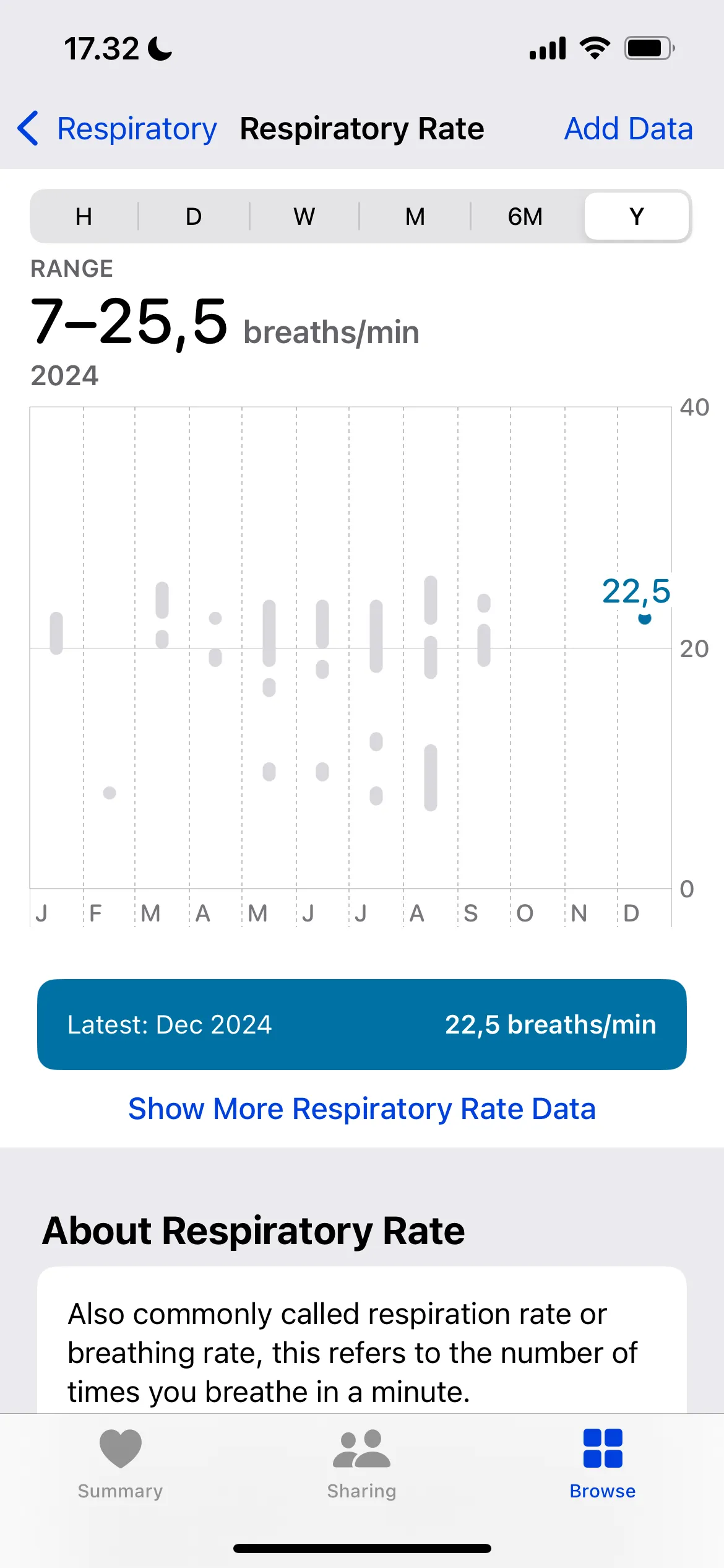 Biểu đồ thống kê tốc độ hô hấp (Respiratory Rate) theo từng phút được ghi lại bởi Apple Watch và hiển thị trong ứng dụng Sức khỏe (Health app), cho phép xem dữ liệu theo ngày, tuần, tháng và năm.
