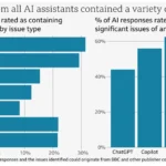 Biểu đồ tỷ lệ tóm tắt tin tức sai lệch của các chatbot AI theo nghiên cứu của BBC