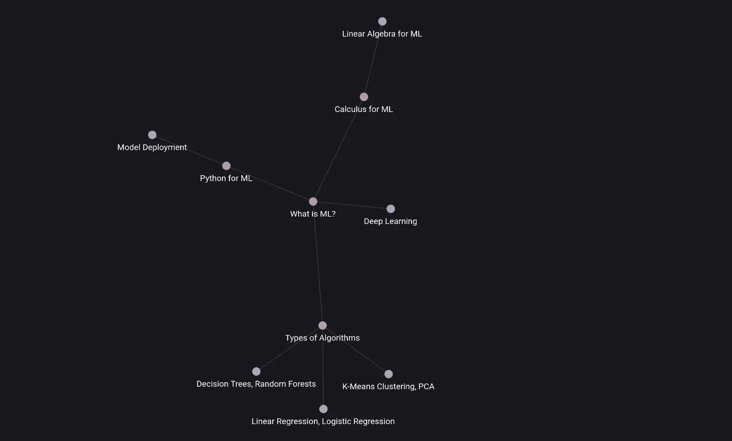 Đồ thị liên kết trong Obsidian dành cho các ghi chú về Machine Learning, minh họa mối quan hệ giữa các khái niệm