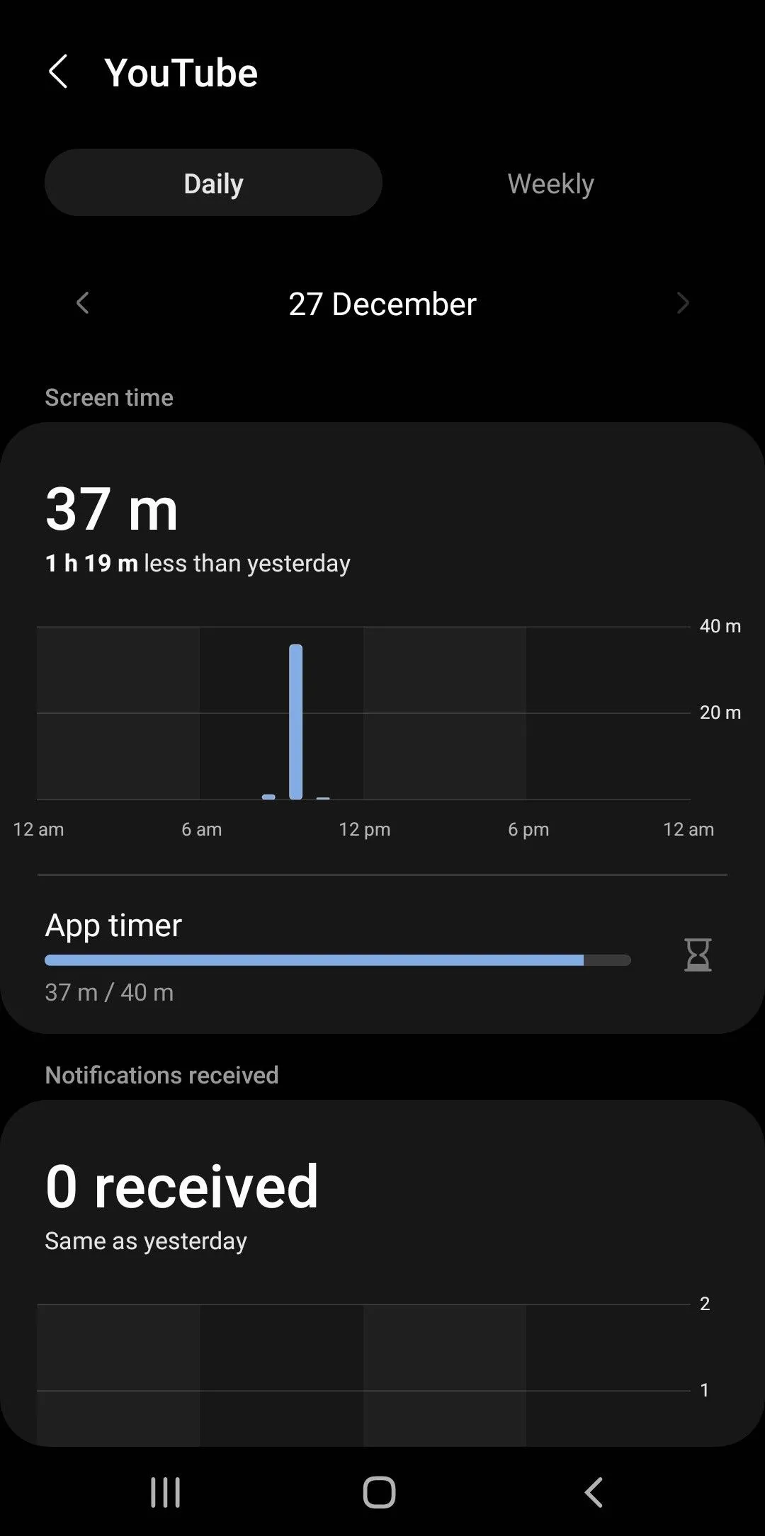 Màn hình thống kê thời gian sử dụng YouTube trong Digital Wellbeing, cho phép đặt hẹn giờ và giới hạn ứng dụng trên thiết bị Android.