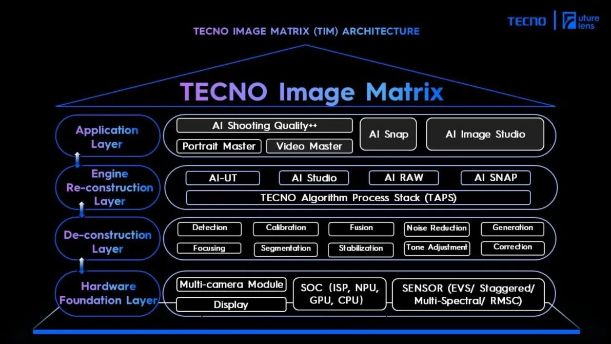 Sơ đồ chi tiết cấu trúc công nghệ Tecno Image Matrix được công bố tại Future Lens