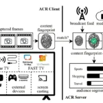 Sơ đồ giải thích cách công nghệ ACR trên Smart TV thu thập dữ liệu và phân tích quyền riêng tư