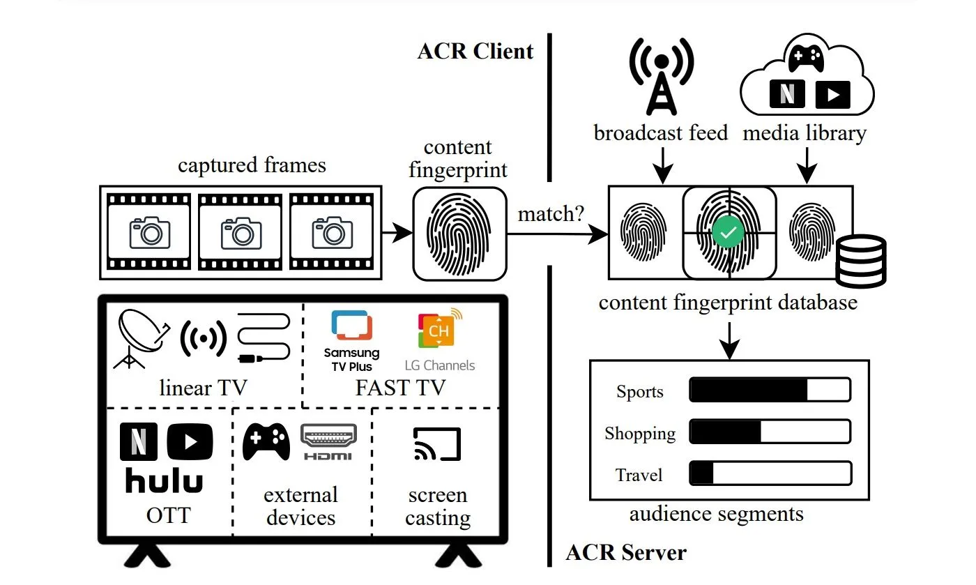 Sơ đồ giải thích công nghệ Nhận diện Nội dung Tự động (ACR) trên Smart TV và tác động đến quyền riêng tư