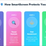 Sơ đồ minh họa cách Windows SmartScreen bảo vệ máy tính khỏi các ứng dụng và tệp độc hại