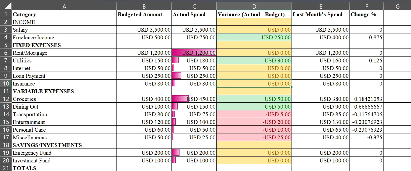 Thanh dữ liệu (Data Bars) trong cột &quot;Chi tiêu thực tế&quot; của bảng tính Microsoft Excel