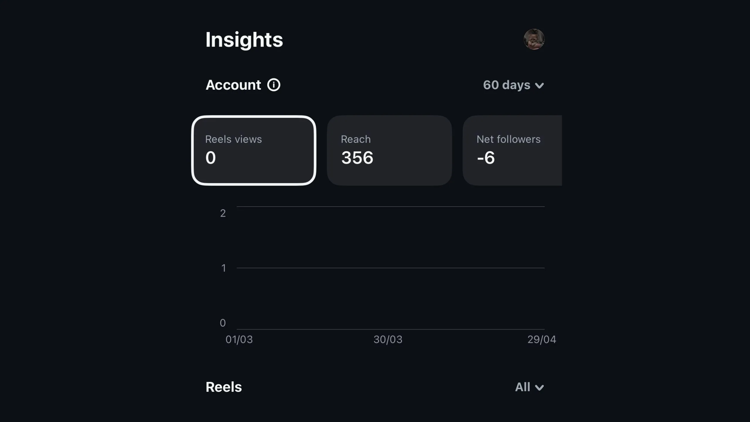 Trang &quot;Thống kê&quot; (Insights) trong Edits, hiển thị hiệu suất tài khoản và Reels trên Instagram